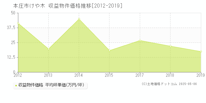 本庄市けや木のアパート価格推移グラフ 