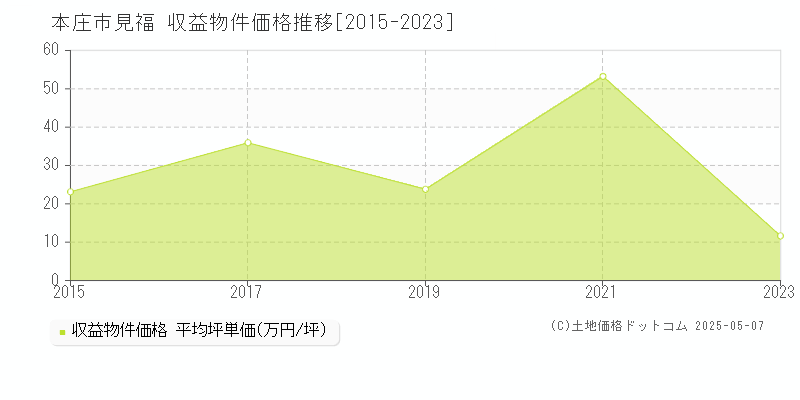 見福(本庄市)の収益物件価格推移グラフ(坪単価)[2015-2023年]
