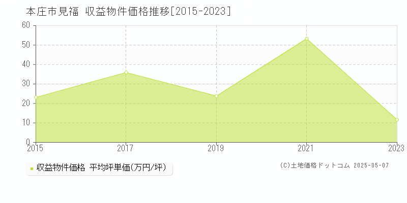 本庄市見福の収益物件取引事例推移グラフ 