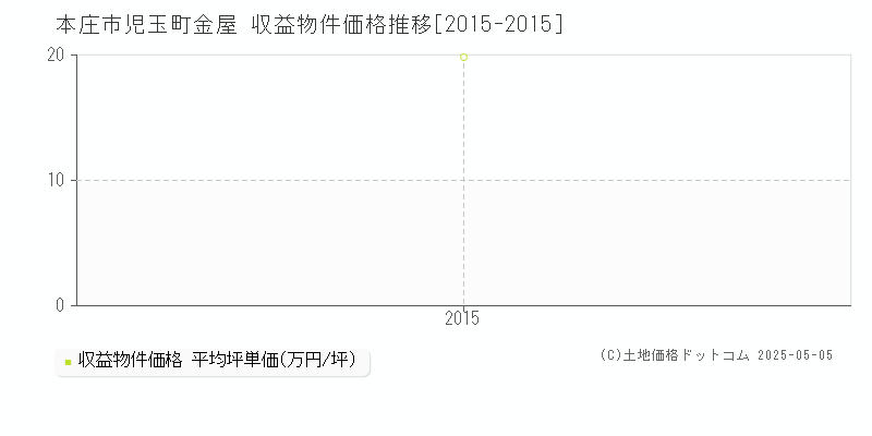 児玉町金屋(本庄市)の収益物件価格推移グラフ(坪単価)[2015-2015年]