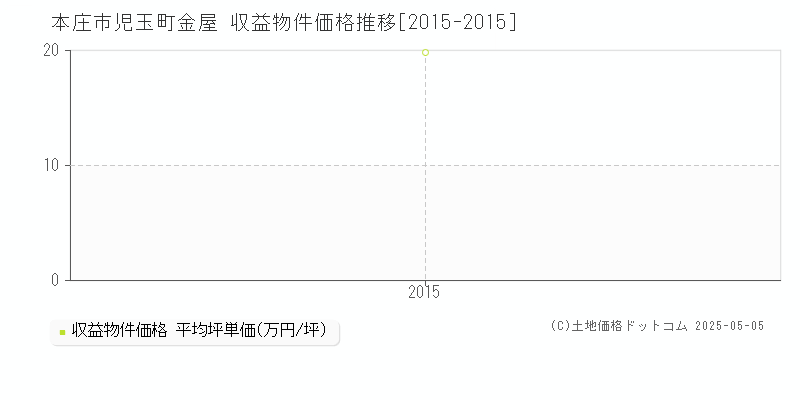 本庄市児玉町金屋のアパート価格推移グラフ 