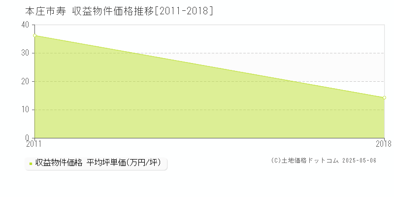 寿(本庄市)の収益物件価格推移グラフ(坪単価)[2011-2018年]