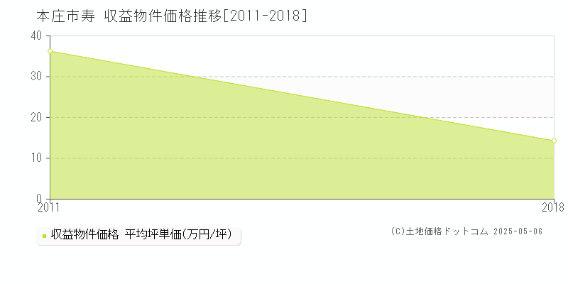 本庄市寿のアパート価格推移グラフ 