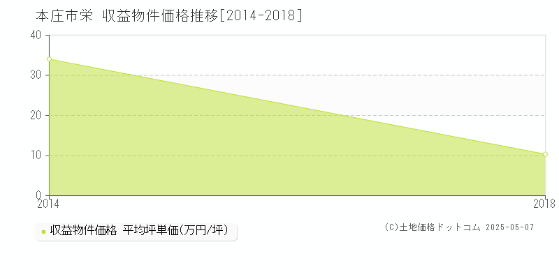栄(本庄市)の収益物件価格推移グラフ(坪単価)[2014-2018年]
