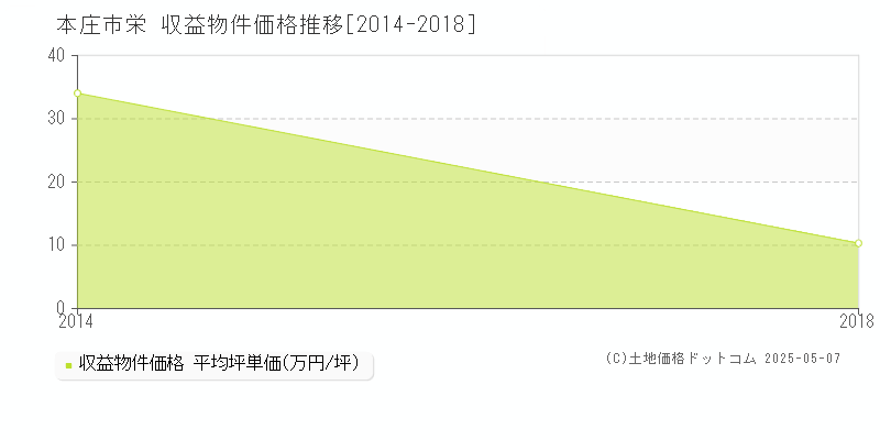 本庄市栄の収益物件取引事例推移グラフ 