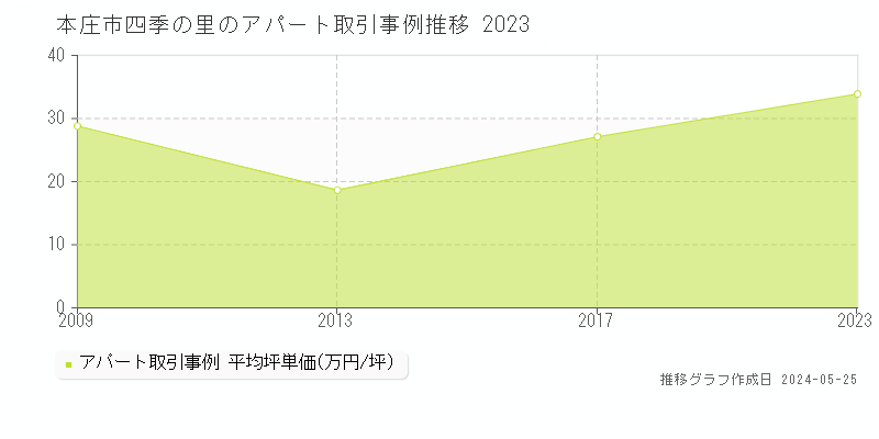 本庄市四季の里のアパート取引事例推移グラフ 