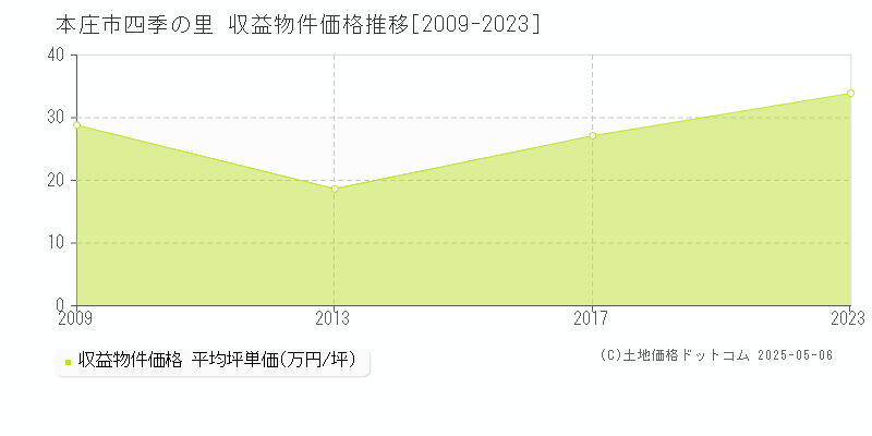 四季の里(本庄市)の収益物件価格推移グラフ(坪単価)[2009-2023年]