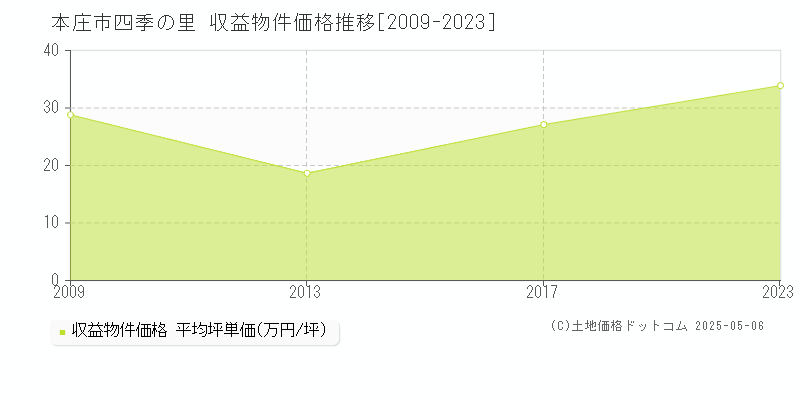 本庄市四季の里のアパート価格推移グラフ 