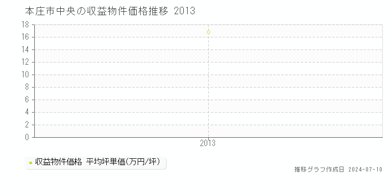 本庄市中央のアパート取引事例推移グラフ 