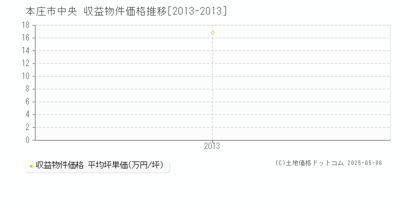 中央(本庄市)の収益物件価格推移グラフ(坪単価)[2013-2013年]