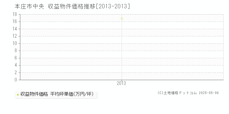 本庄市中央のアパート価格推移グラフ 