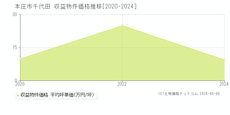 千代田(本庄市)の収益物件価格推移グラフ(坪単価)[2020-2024年]