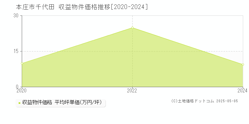 本庄市千代田の収益物件取引事例推移グラフ 