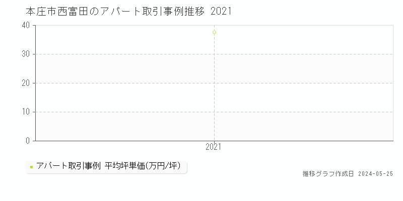本庄市西富田のアパート価格推移グラフ 