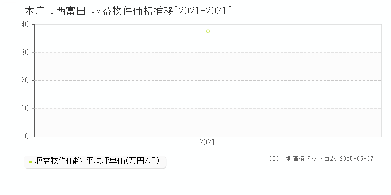 西富田(本庄市)の収益物件価格推移グラフ(坪単価)[2021-2021年]