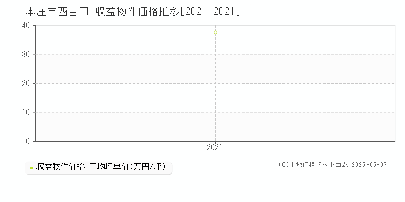 本庄市西富田のアパート価格推移グラフ 