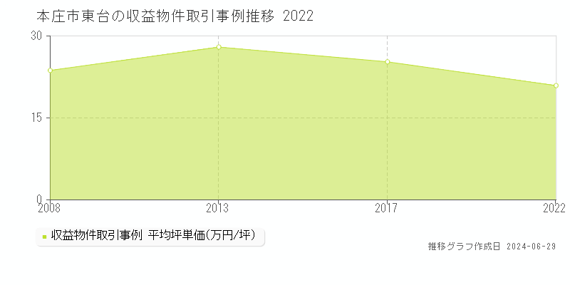 本庄市東台の収益物件取引事例推移グラフ 