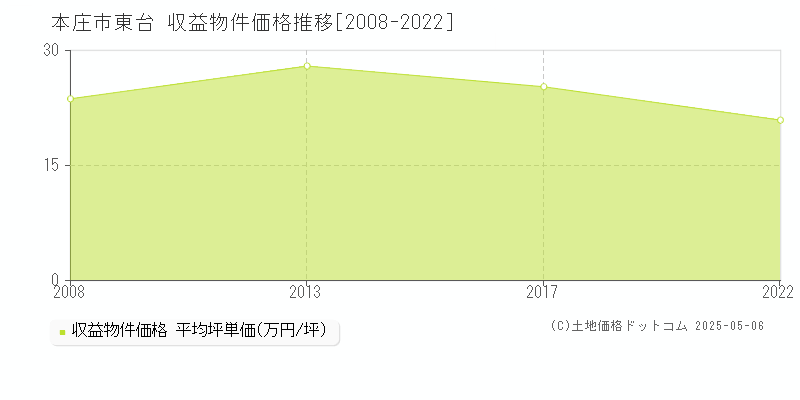 東台(本庄市)の収益物件価格推移グラフ(坪単価)[2008-2022年]