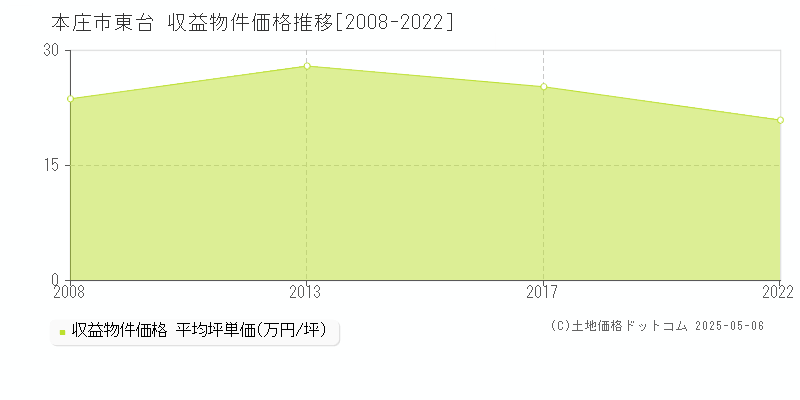 本庄市東台の収益物件取引事例推移グラフ 