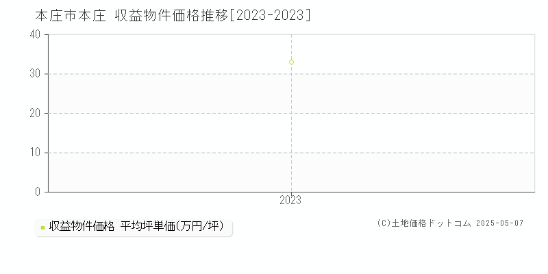 本庄(本庄市)の収益物件価格推移グラフ(坪単価)[2023-2023年]