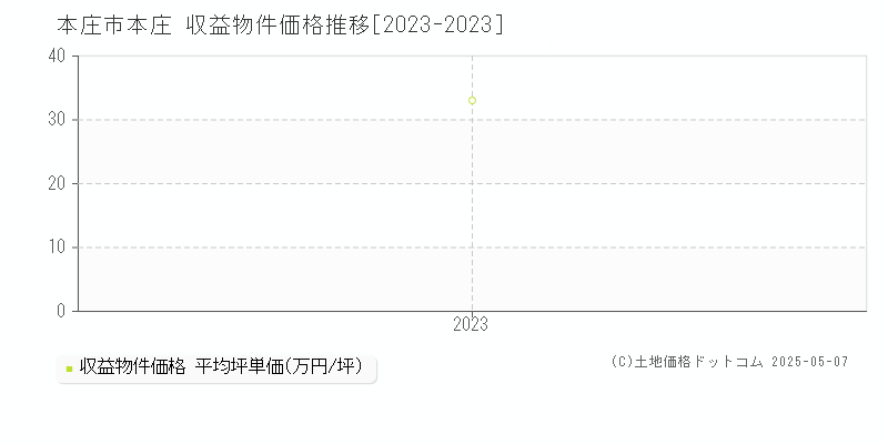 本庄市本庄のアパート価格推移グラフ 