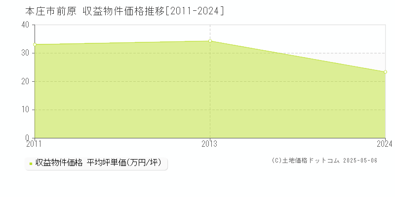 前原(本庄市)の収益物件価格推移グラフ(坪単価)[2011-2024年]