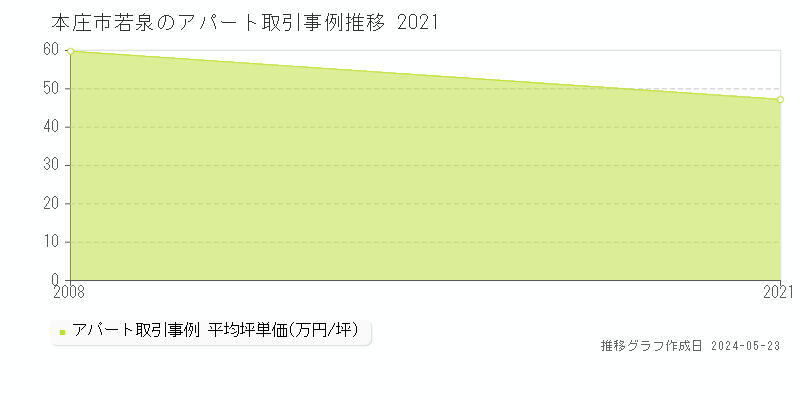 本庄市若泉のアパート価格推移グラフ 