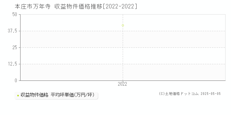 本庄市万年寺の収益物件取引事例推移グラフ 