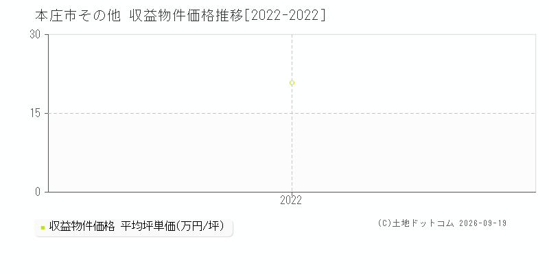 本庄市その他の収益物件価格推移グラフ(坪単価)[2022-2022年]