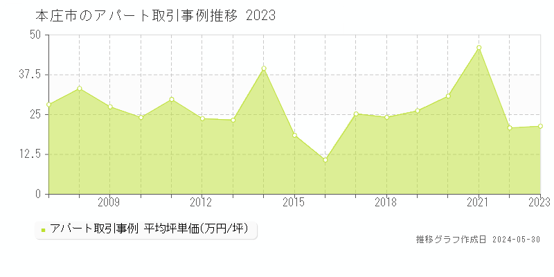 本庄市のアパート価格推移グラフ 