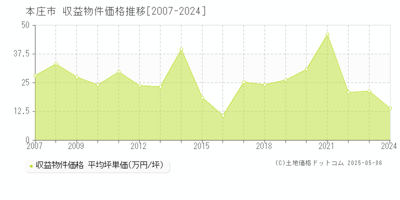 本庄市(埼玉県)の収益物件価格推移グラフ(坪単価)[2007-2024年]