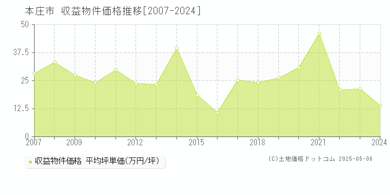 本庄市のアパート価格推移グラフ 