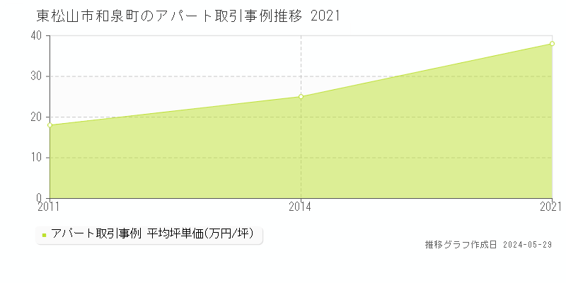 東松山市和泉町のアパート価格推移グラフ 