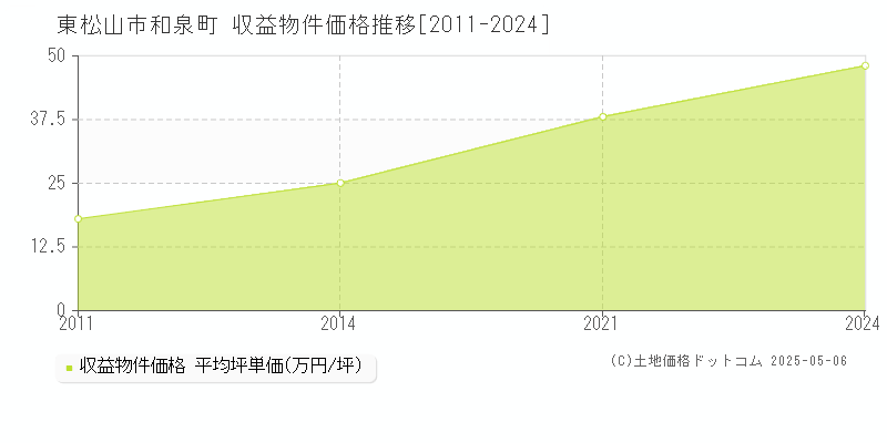 和泉町(東松山市)の収益物件価格推移グラフ(坪単価)[2011-2024年]