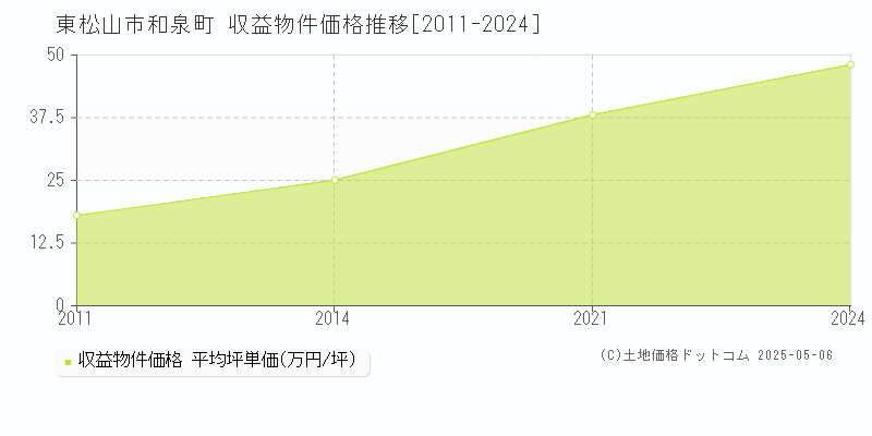 東松山市和泉町のアパート価格推移グラフ 