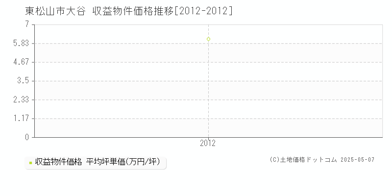 東松山市大谷のアパート価格推移グラフ 