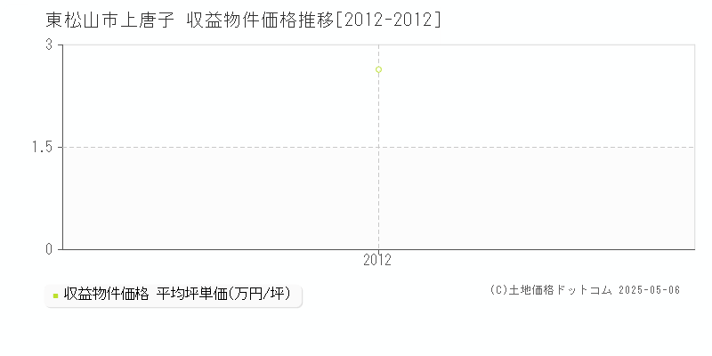 上唐子(東松山市)の収益物件価格推移グラフ(坪単価)[2012-2012年]