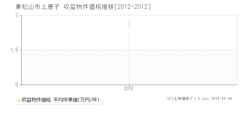 東松山市上唐子のアパート価格推移グラフ 