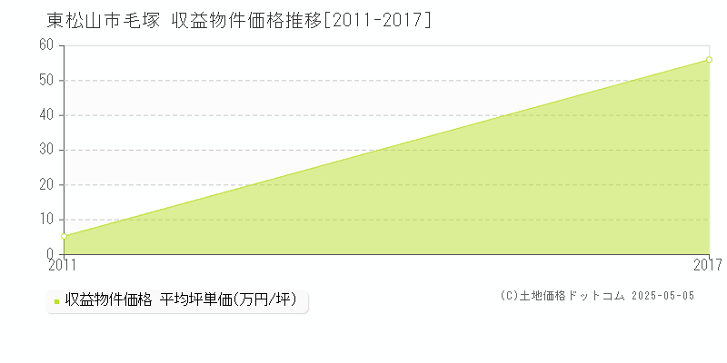 毛塚(東松山市)の収益物件価格推移グラフ(坪単価)[2011-2017年]