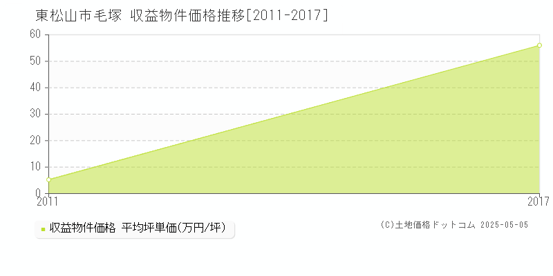 東松山市毛塚のアパート価格推移グラフ 