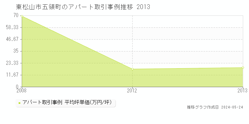 東松山市五領町のアパート価格推移グラフ 