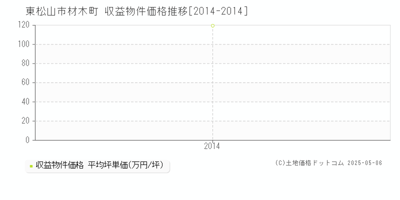 材木町(東松山市)の収益物件価格推移グラフ(坪単価)[2014-2014年]