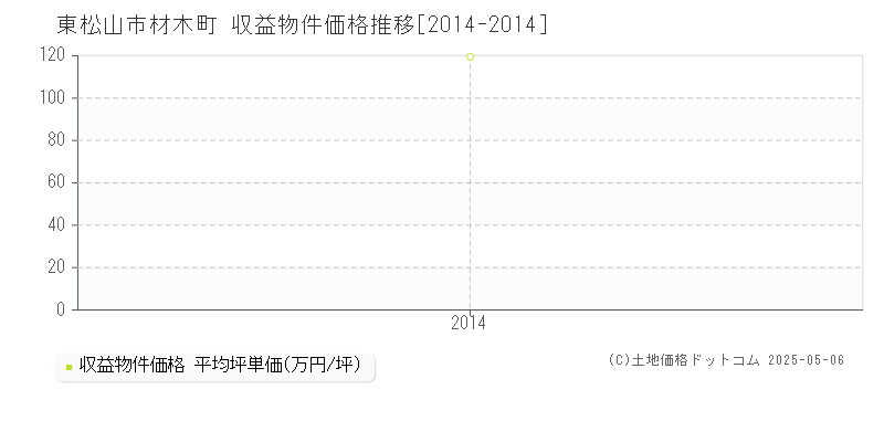 東松山市材木町のアパート価格推移グラフ 