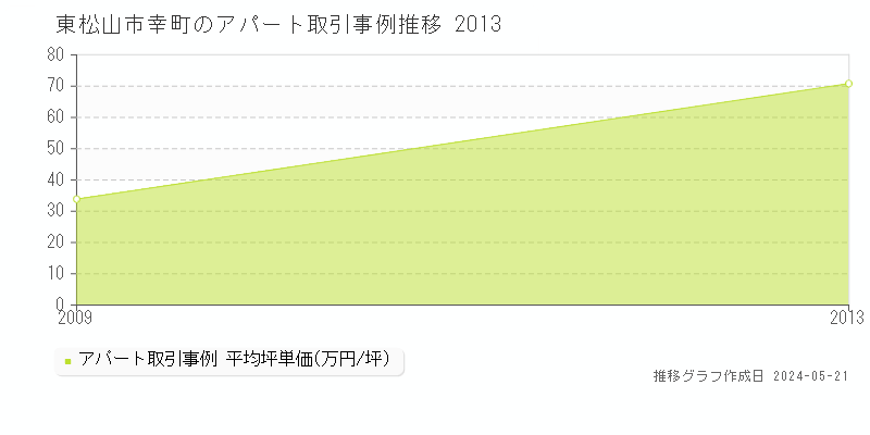 東松山市幸町のアパート価格推移グラフ 