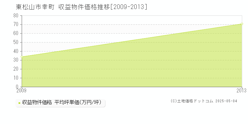 幸町(東松山市)の収益物件価格推移グラフ(坪単価)[2009-2013年]
