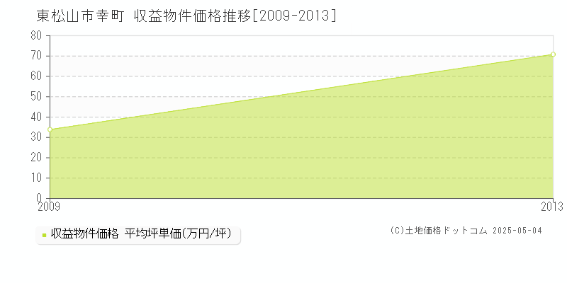 東松山市幸町のアパート価格推移グラフ 