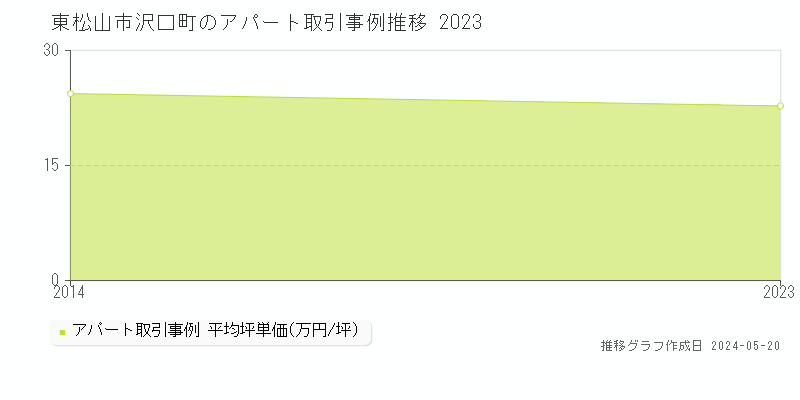 東松山市沢口町のアパート価格推移グラフ 