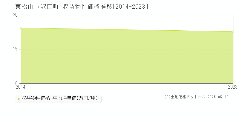 沢口町(東松山市)の収益物件価格推移グラフ(坪単価)[2014-2023年]