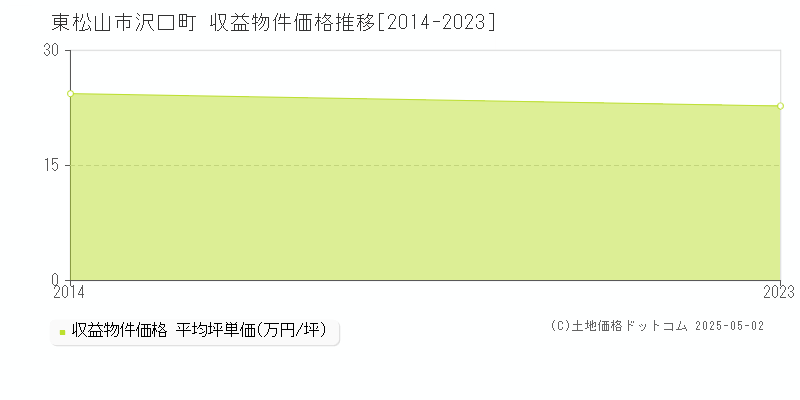 東松山市沢口町のアパート価格推移グラフ 