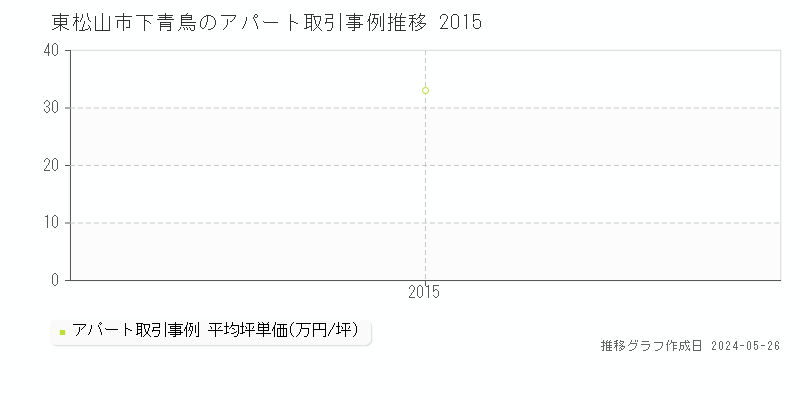東松山市下青鳥のアパート価格推移グラフ 